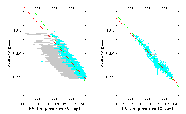 [gain vs temperature]