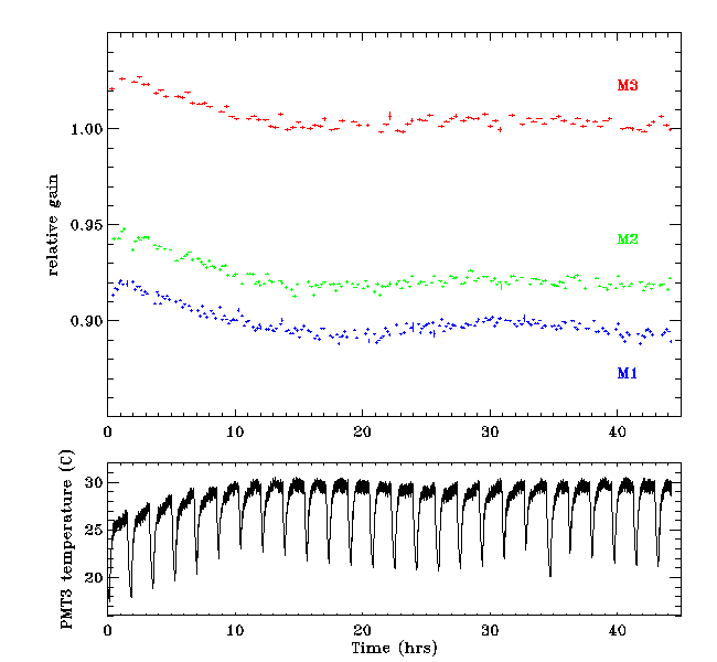 [gain and temperature versus time]